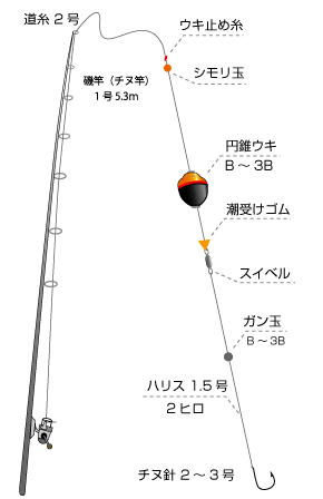 チヌ　フカセ釣り